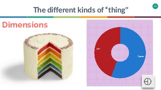 26
The different kinds of “thing”
Metrics
Dimensions
 