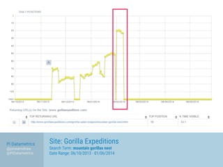 Site: Gorilla Expeditions
Search Term: mountain gorillas nest
Date Range: 06/10/2013 - 01/06/2014
Pi Datametrics
@jonearns...