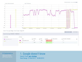 1. Google doesn’t know
Search Term: ppc strategy
Date Range: 21/06/2015 - 18/08/2015
Pi Datametrics
@jonearnshaw
@PiDatame...