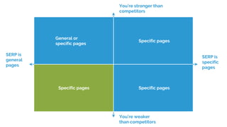 You’re stronger than
competitors
You’re weaker
than competitors
SERP is
specific
pages
SERP is
general
pages
General or
specific pages
Specific pages
Specific pagesSpecific pages
 