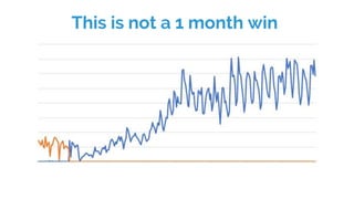 This is not a 1 month win
 