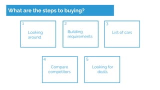 What are the steps to buying?
Building
requirements
Compare
competitors
Looking
around
List of cars
Looking for
deals
1 2 3
4 5
 