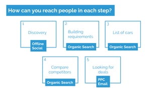 How can you reach people in each step?
Building
requirements
Compare
competitors
Discovery List of cars
Looking for
deals
1 2 3
4 5
Offline
Social Organic Search Organic Search
PPC
EmailOrganic Search
 