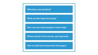 Who buys your product?
Build customer profilesWhat are the steps to buying?
Build customer profilesHow can you reach people in each step?
Build customer profilesWhere search is the answer, get keywords
Build customer profilesHow to split those keywords into pages?
 