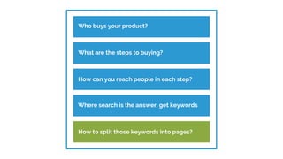 Who buys your product?
Build customer profilesWhat are the steps to buying?
Build customer profilesHow can you reach people in each step?
Build customer profilesWhere search is the answer, get keywords
Build customer profilesHow to split those keywords into pages?
 