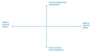 You’re stronger than
competitors
You’re weaker
than competitors
SERP is
specific
pages
SERP is
general
pages
 