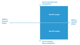 You’re stronger than
competitors
You’re weaker
than competitors
SERP is
specific
pages
SERP is
general
pages
Specific pages
Specific pages
 