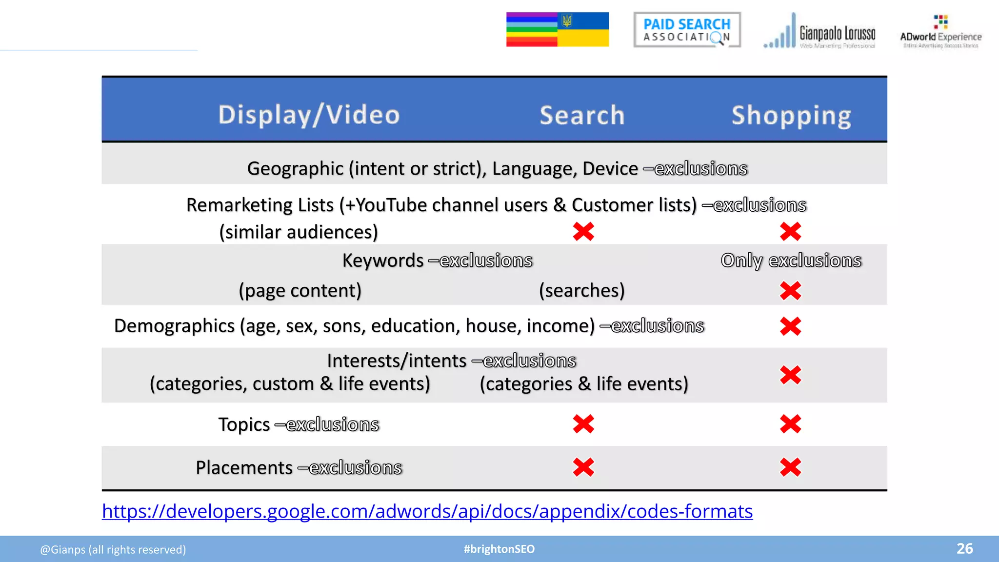 #brightonSEO 26
Demographics (age, sex, sons, education, house, income)
Placements
Interests/intents
Topics
(page content)
Geographic (intent or strict), Language, Device
Remarketing Lists (+YouTube channel users & Customer lists)
(searches)
Keywords
(similar audiences)
(categories, custom & life events) (categories & life events)
@Gianps (all rights reserved)
https://developers.google.com/adwords/api/docs/appendix/codes-formats
 
