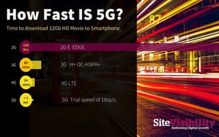 2G E EDGE130
hrs
60
mins
24
mins
< 1
sec
4G LTE
3G H+ DC-HSPA+
5G Trial speed of 1tbp/s
 