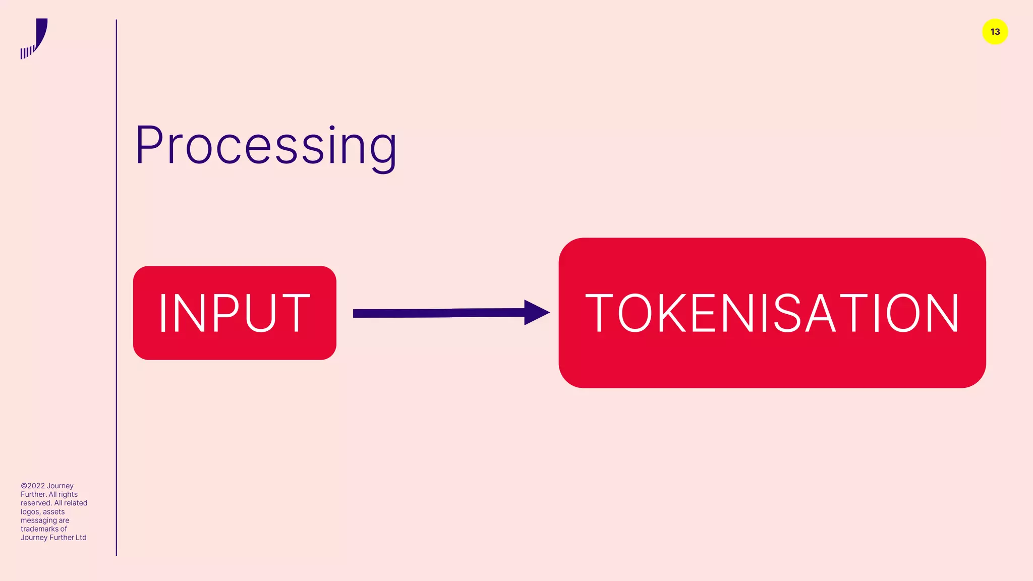 13
Processing
©2022 Journey
Further. All rights
reserved. All related
logos, assets
messaging are
trademarks of
Journey Further Ltd
INPUT TOKENISATION
 