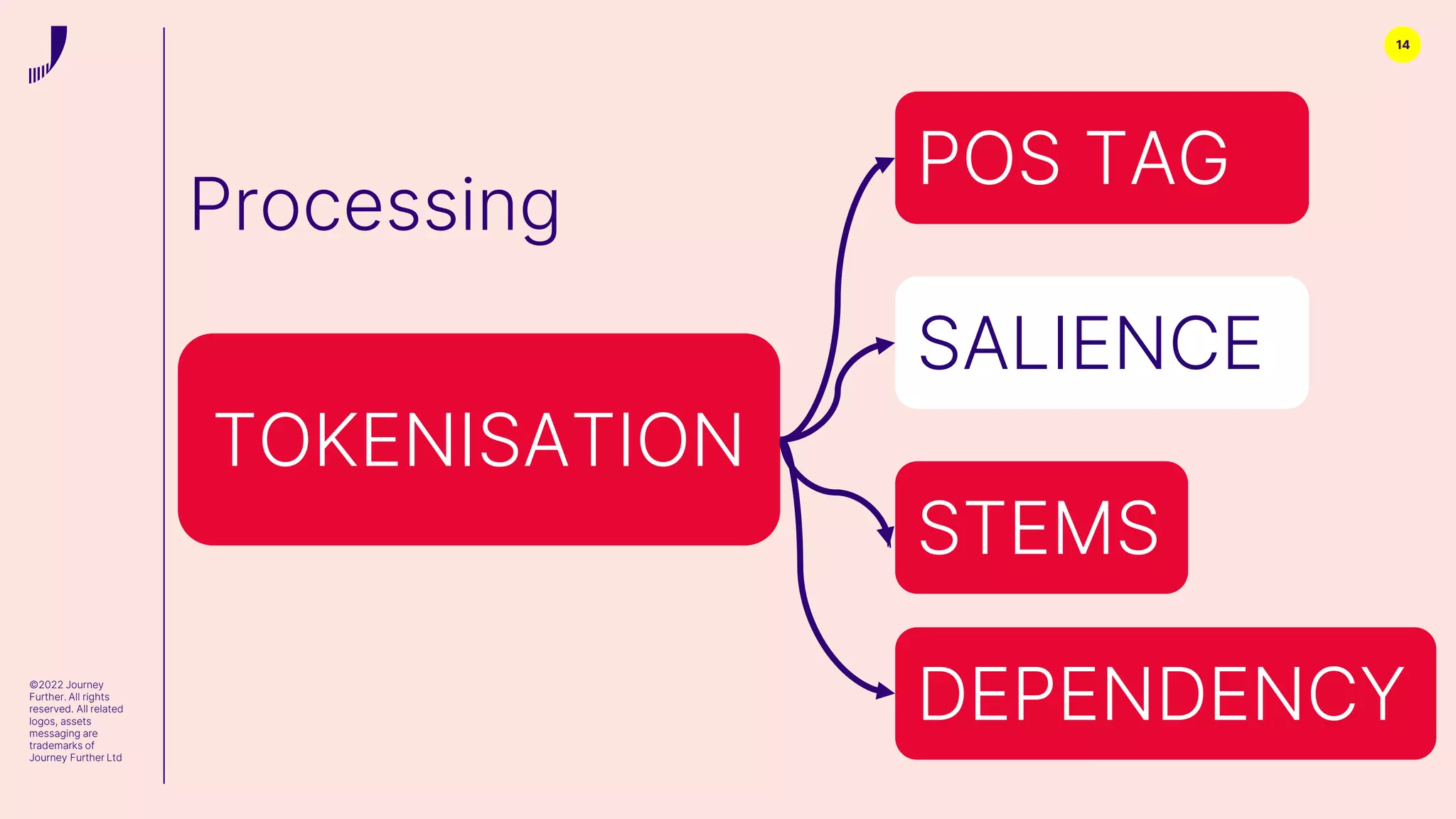 14
Processing
©2022 Journey
Further. All rights
reserved. All related
logos, assets
messaging are
trademarks of
Journey Further Ltd
TOKENISATION
POS TAG
SALIENCE
STEMS
DEPENDENCY
 