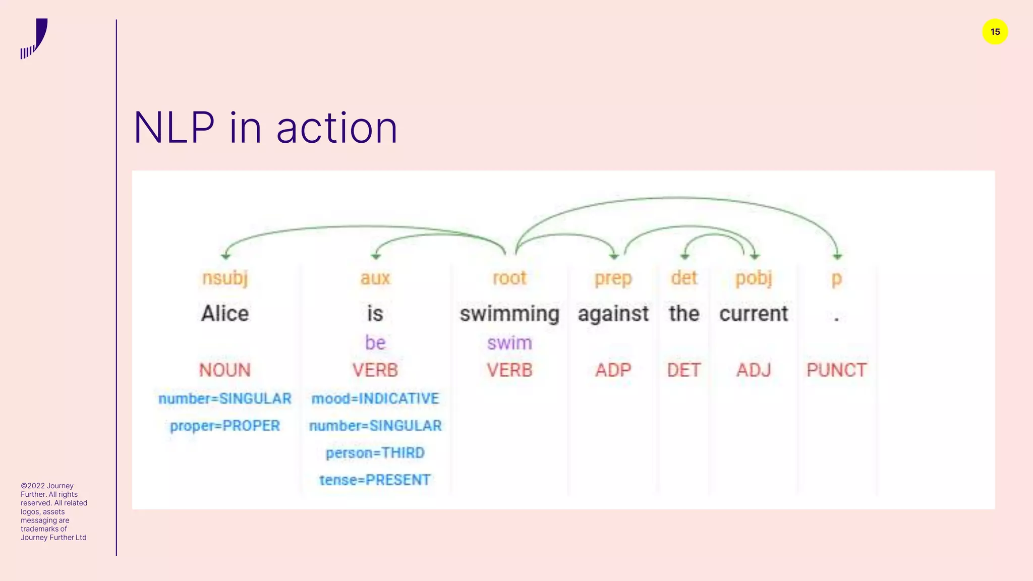 15
NLP in action
©2022 Journey
Further. All rights
reserved. All related
logos, assets
messaging are
trademarks of
Journey Further Ltd
 