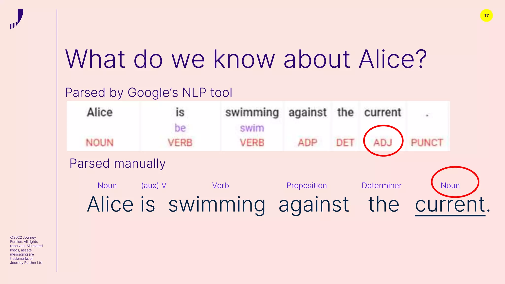17
What do we know about Alice?
©2022 Journey
Further. All rights
reserved. All related
logos, assets
messaging are
trademarks of
Journey Further Ltd
Alice is swimming against the current.
Noun (aux) V Verb Preposition Determiner Noun
Parsed by Google’s NLP tool
Parsed manually
 