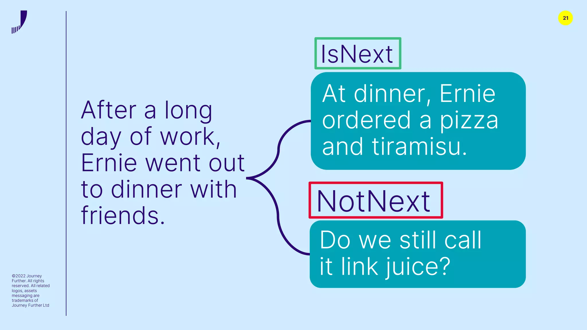 21
©2022 Journey
Further. All rights
reserved. All related
logos, assets
messaging are
trademarks of
Journey Further Ltd
At dinner, Ernie
ordered a pizza
and tiramisu.
Do we still call
it link juice?
After a long
day of work,
Ernie went out
to dinner with
friends.
IsNext
NotNext
 