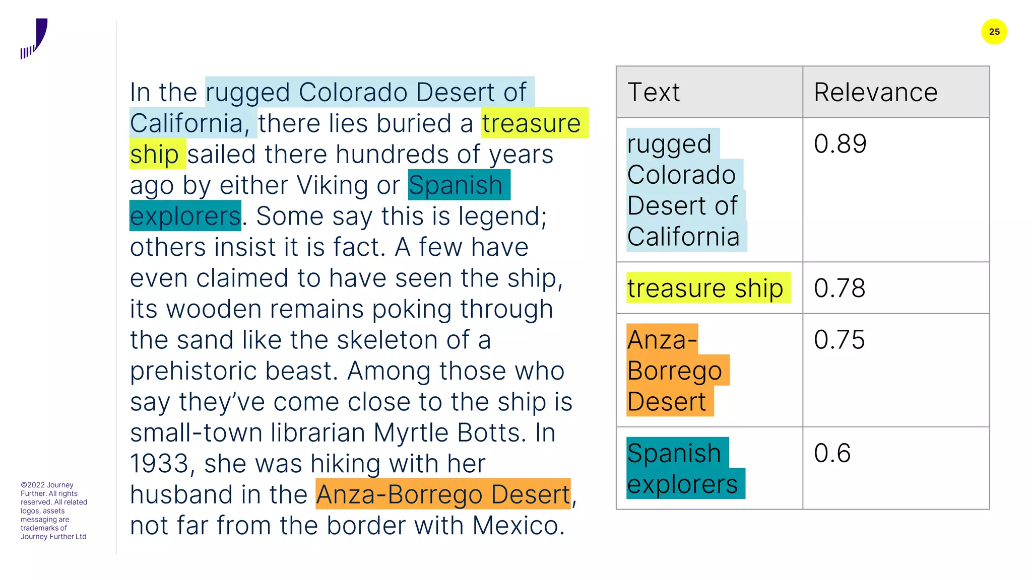 25
©2022 Journey
Further. All rights
reserved. All related
logos, assets
messaging are
trademarks of
Journey Further Ltd
In the rugged Colorado Desert of
California, there lies buried a treasure
ship sailed there hundreds of years
ago by either Viking or Spanish
explorers. Some say this is legend;
others insist it is fact. A few have
even claimed to have seen the ship,
its wooden remains poking through
the sand like the skeleton of a
prehistoric beast. Among those who
say they’ve come close to the ship is
small-town librarian Myrtle Botts. In
1933, she was hiking with her
husband in the Anza-Borrego Desert,
not far from the border with Mexico.
Text Relevance
rugged
Colorado
Desert of
California
0.89
treasure ship 0.78
Anza-
Borrego
Desert
0.75
Spanish
explorers
0.6
 