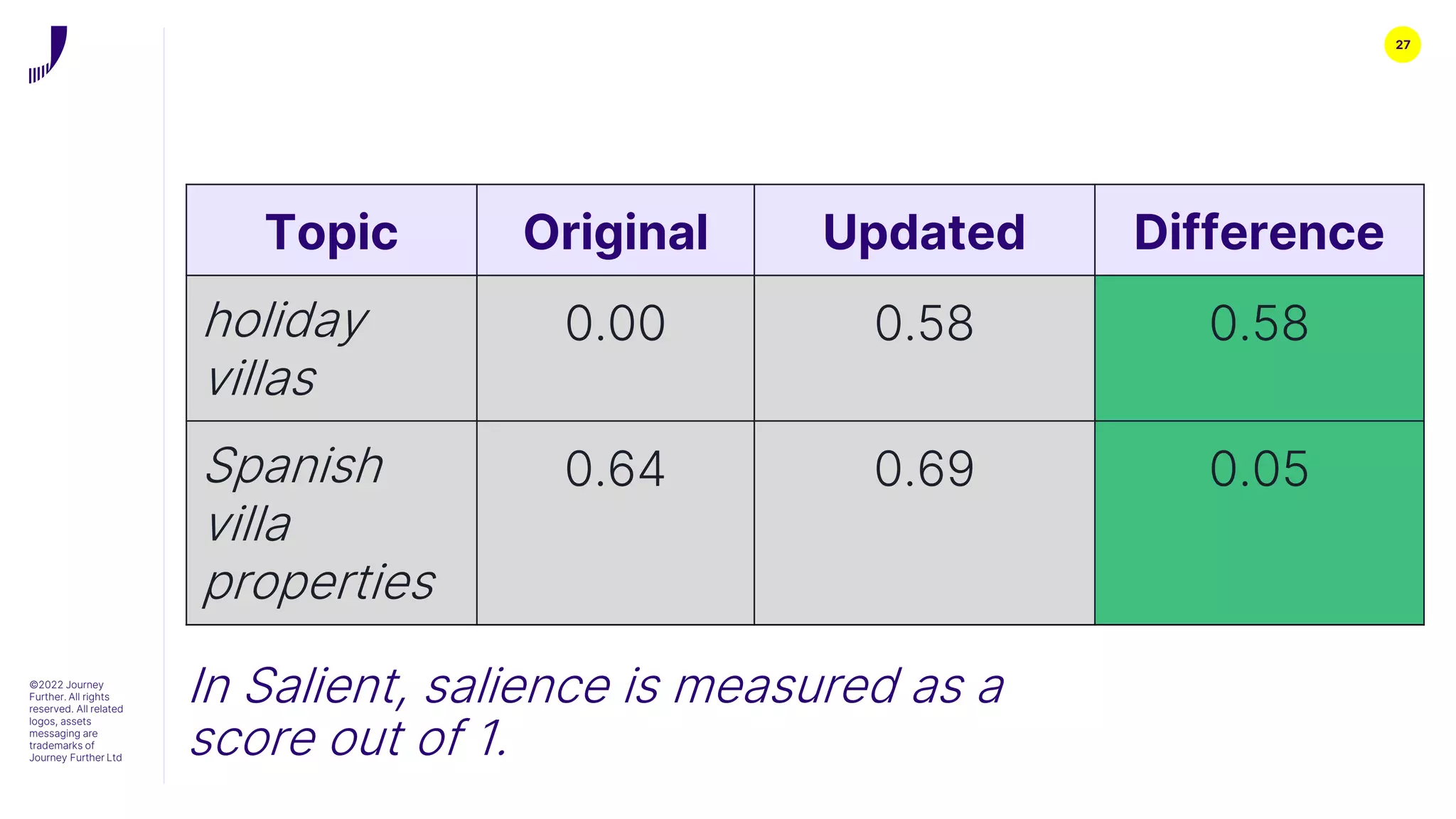 27
©2022 Journey
Further. All rights
reserved. All related
logos, assets
messaging are
trademarks of
Journey Further Ltd
Topic Original Updated Difference
holiday
villas
0.00 0.58 0.58
Spanish
villa
properties
0.64 0.69 0.05
In Salient, salience is measured as a
score out of 1.
 
