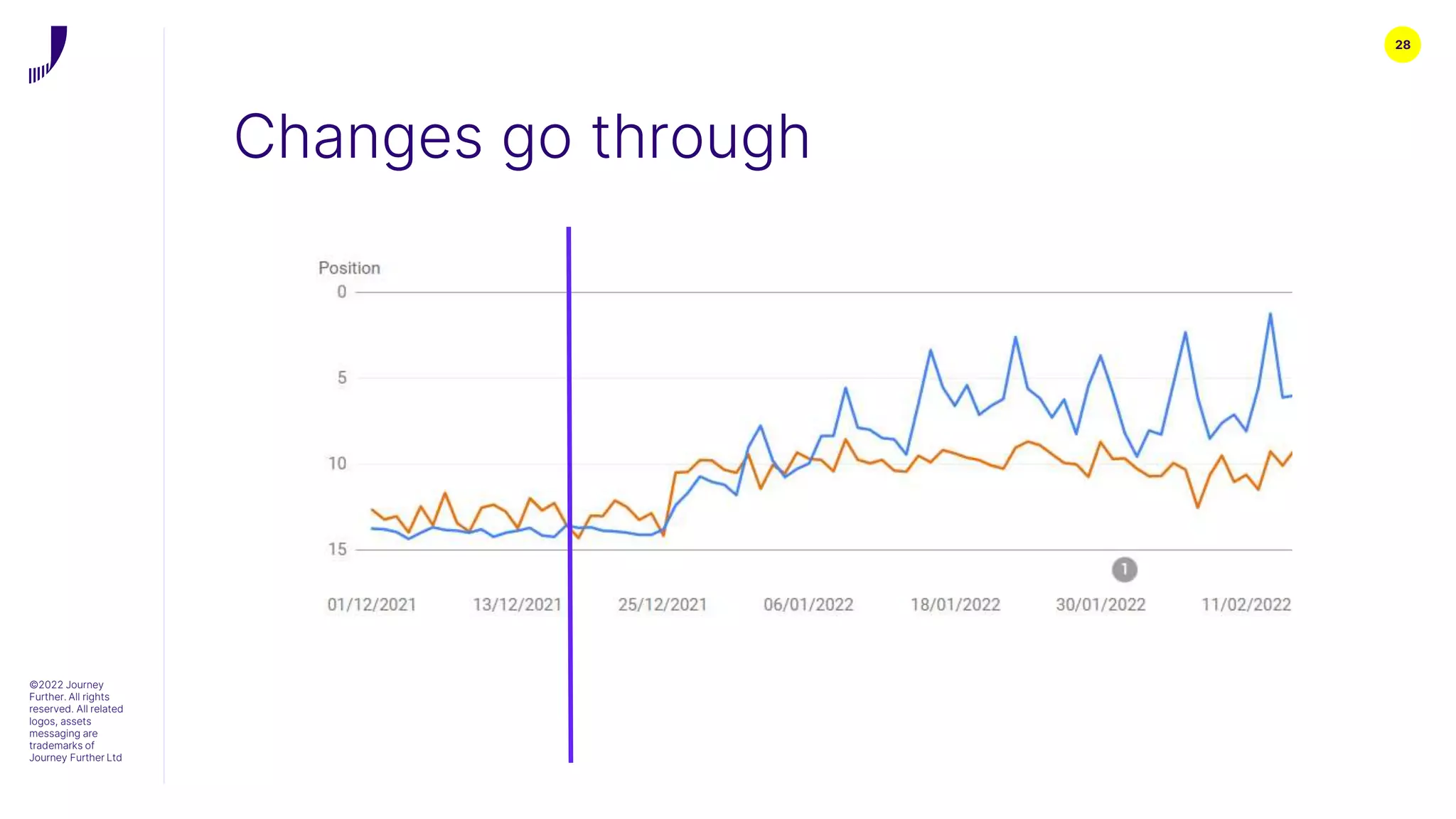 28
©2022 Journey
Further. All rights
reserved. All related
logos, assets
messaging are
trademarks of
Journey Further Ltd
Changes go through
 