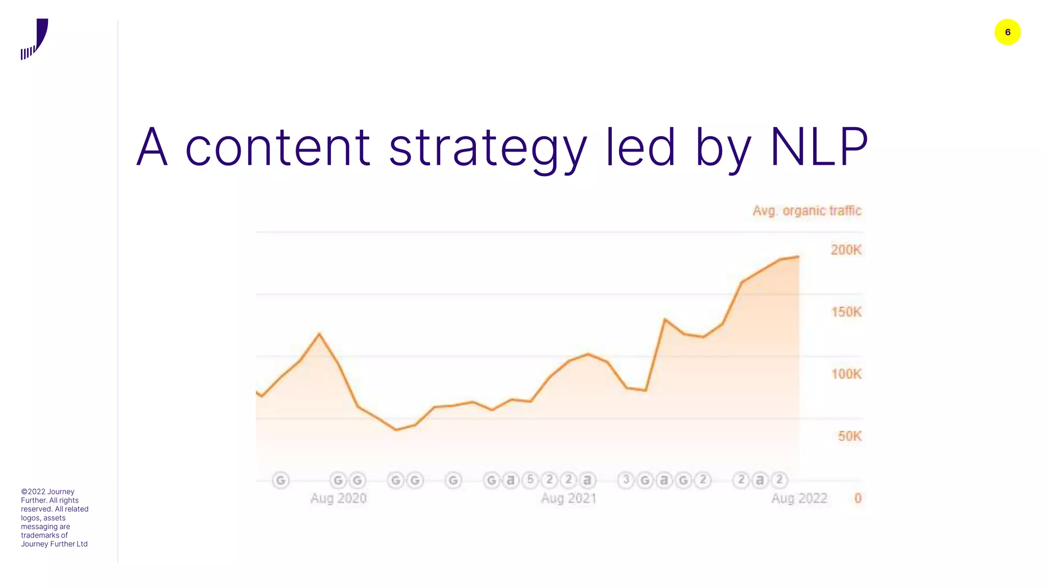 6
A content strategy led by NLP
©2022 Journey
Further. All rights
reserved. All related
logos, assets
messaging are
trademarks of
Journey Further Ltd
 