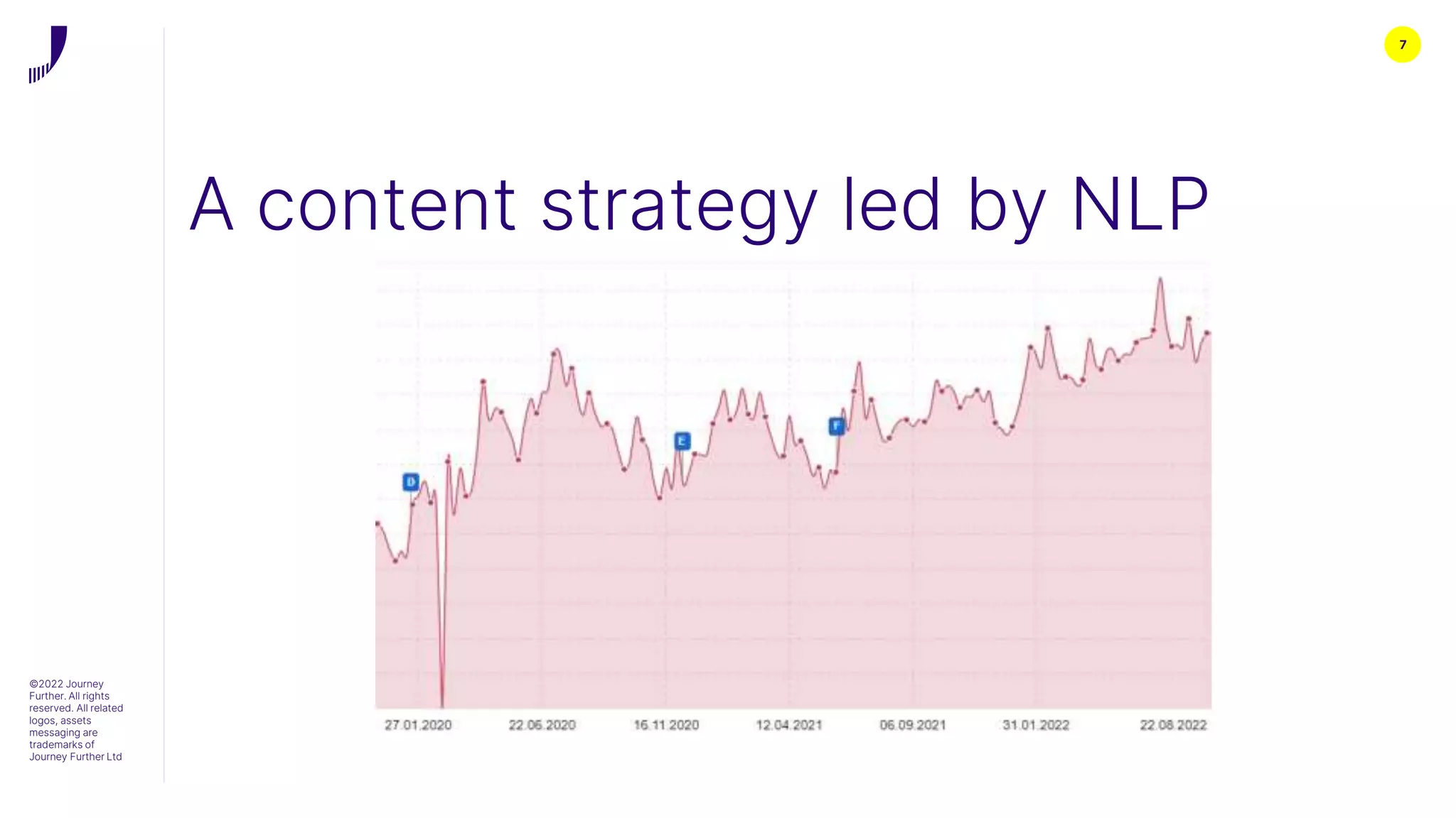 7
A content strategy led by NLP
©2022 Journey
Further. All rights
reserved. All related
logos, assets
messaging are
trademarks of
Journey Further Ltd
 