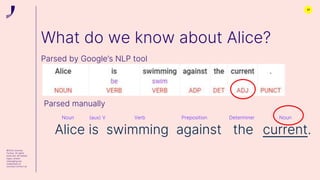 17
What do we know about Alice?
©2022 Journey
Further. All rights
reserved. All related
logos, assets
messaging are
trademarks of
Journey Further Ltd
Alice is swimming against the current.
Noun (aux) V Verb Preposition Determiner Noun
Parsed by Google’s NLP tool
Parsed manually
 