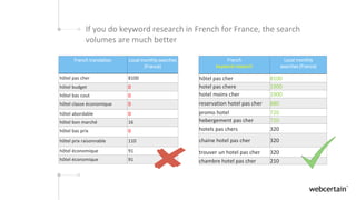 French
keyword research
Local monthly
searches (France)
hôtel pas cher 8100
hotel pas chere 1900
hotel moins cher 1900
res...