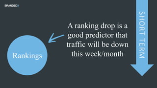 SHORTTERM
Rankings
A ranking drop is a
good predictor that
traffic will be down
this week/month
 