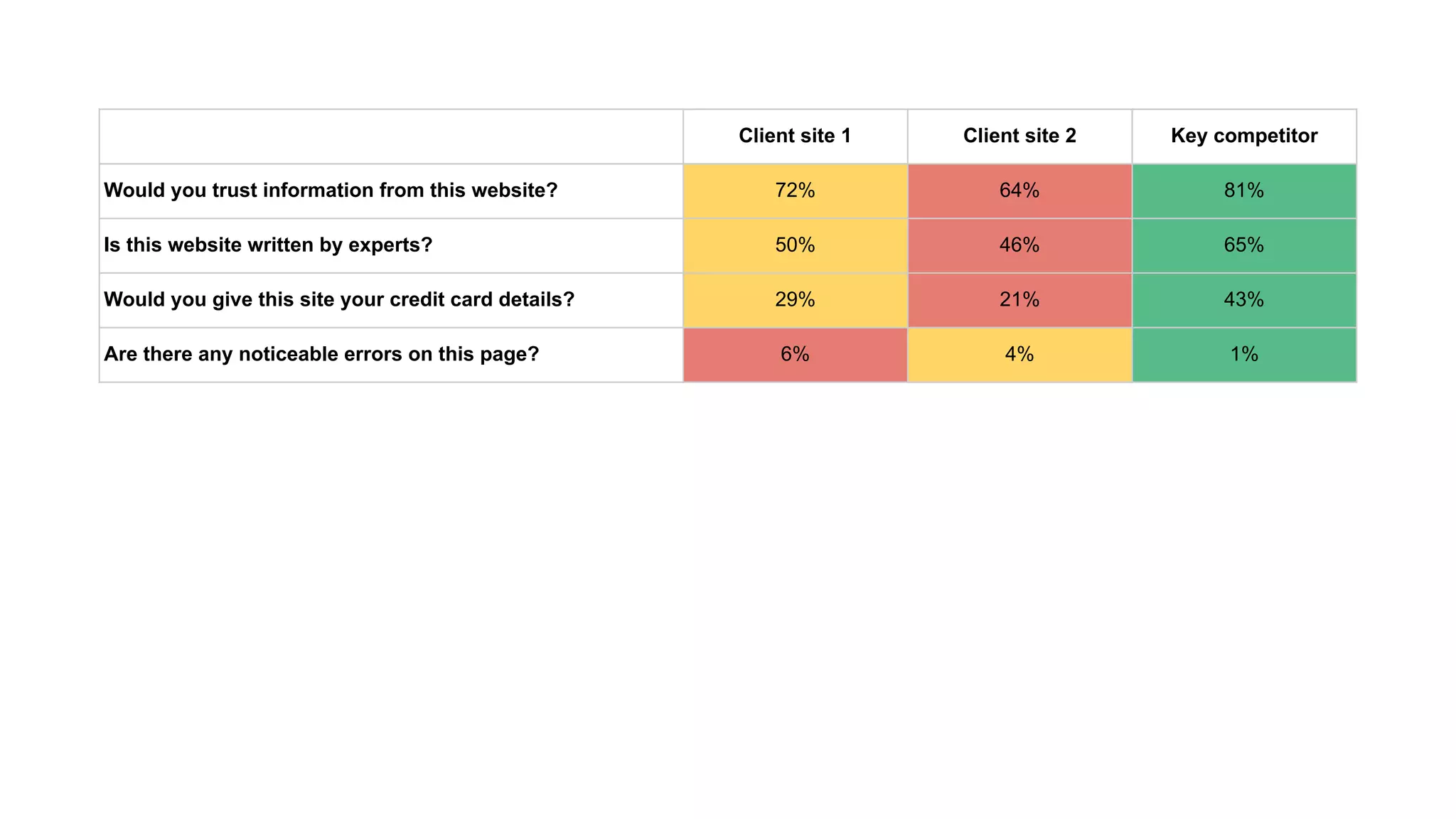 Client site 1 Client site 2 Key competitor
Would you trust information from this website? 72% 64% 81%
Is this website written by experts? 50% 46% 65%
Would you give this site your credit card details? 29% 21% 43%
Are there any noticeable errors on this page? 6% 4% 1%
 