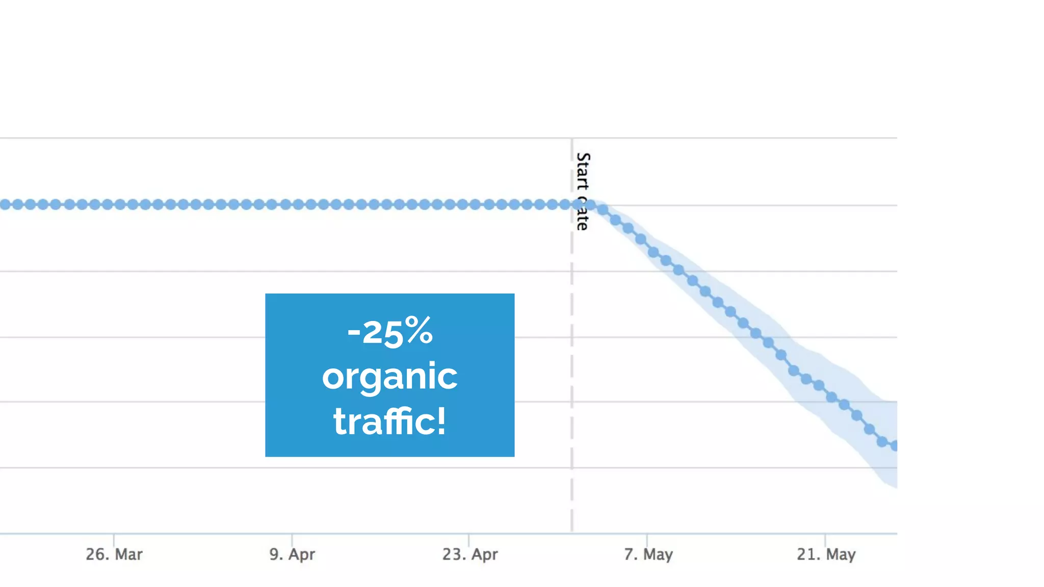 -25%
organic
traﬃc!
 
