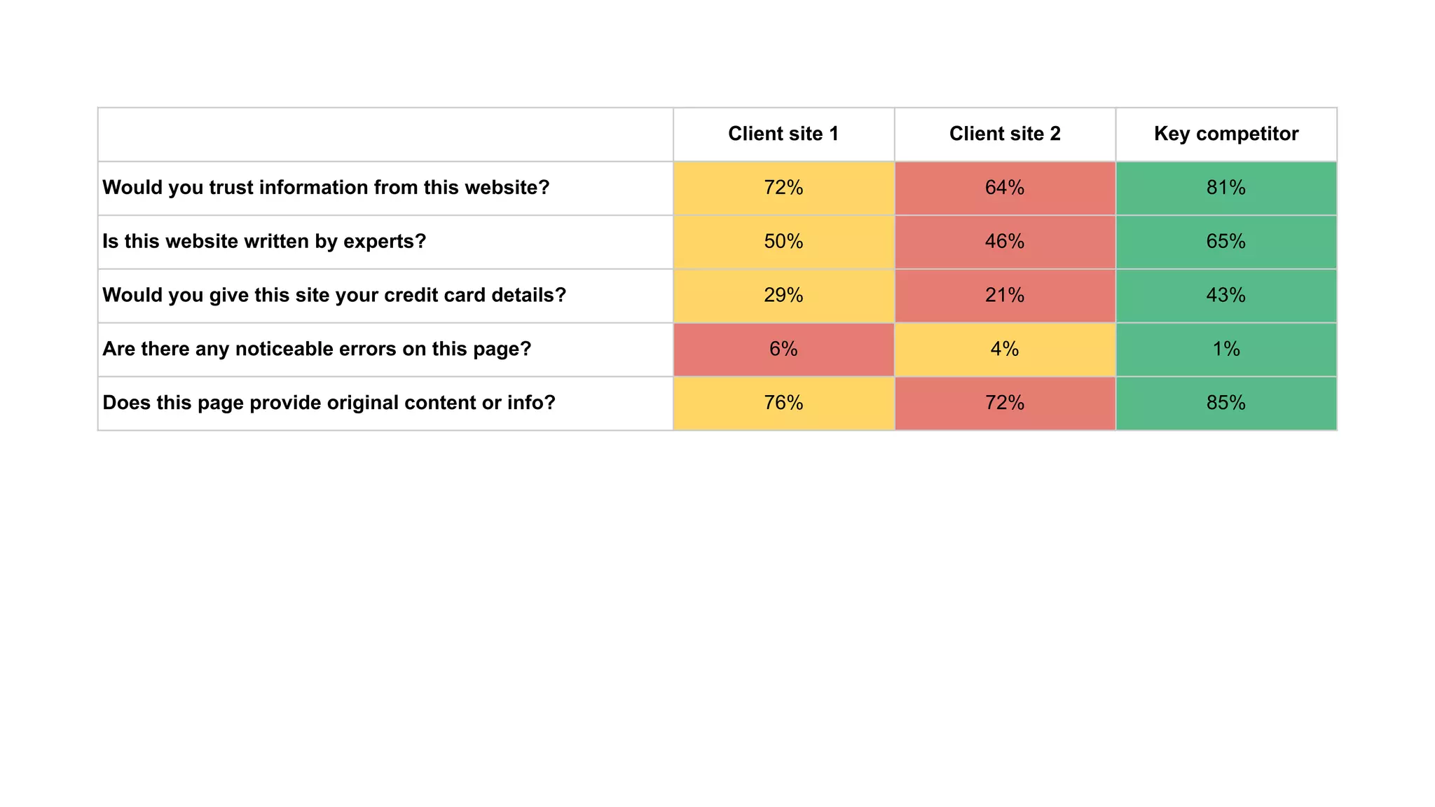 Client site 1 Client site 2 Key competitor
Would you trust information from this website? 72% 64% 81%
Is this website written by experts? 50% 46% 65%
Would you give this site your credit card details? 29% 21% 43%
Are there any noticeable errors on this page? 6% 4% 1%
Does this page provide original content or info? 76% 72% 85%
 