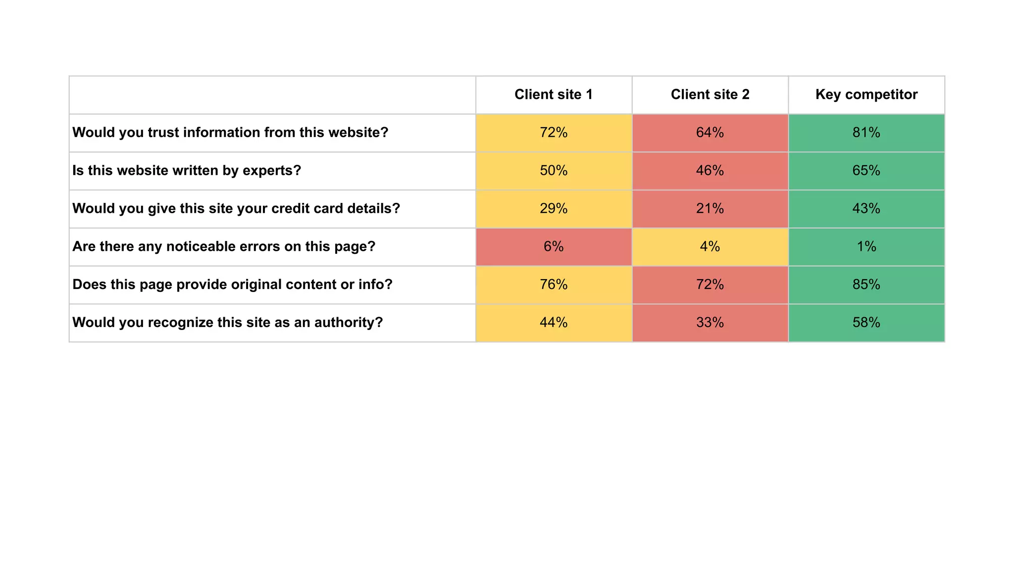 Client site 1 Client site 2 Key competitor
Would you trust information from this website? 72% 64% 81%
Is this website written by experts? 50% 46% 65%
Would you give this site your credit card details? 29% 21% 43%
Are there any noticeable errors on this page? 6% 4% 1%
Does this page provide original content or info? 76% 72% 85%
Would you recognize this site as an authority? 44% 33% 58%
 