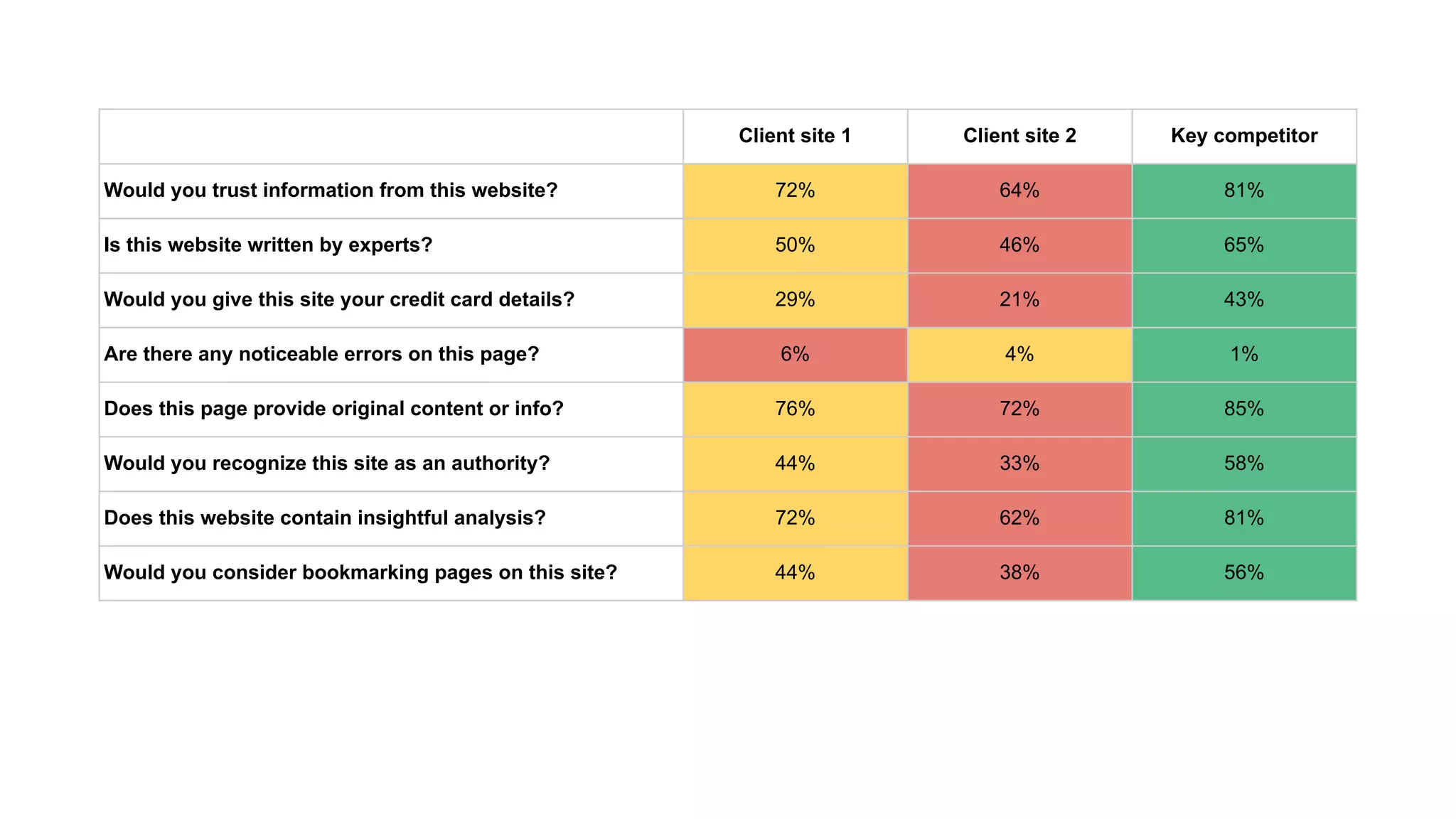 Client site 1 Client site 2 Key competitor
Would you trust information from this website? 72% 64% 81%
Is this website written by experts? 50% 46% 65%
Would you give this site your credit card details? 29% 21% 43%
Are there any noticeable errors on this page? 6% 4% 1%
Does this page provide original content or info? 76% 72% 85%
Would you recognize this site as an authority? 44% 33% 58%
Does this website contain insightful analysis? 72% 62% 81%
Would you consider bookmarking pages on this site? 44% 38% 56%
 
