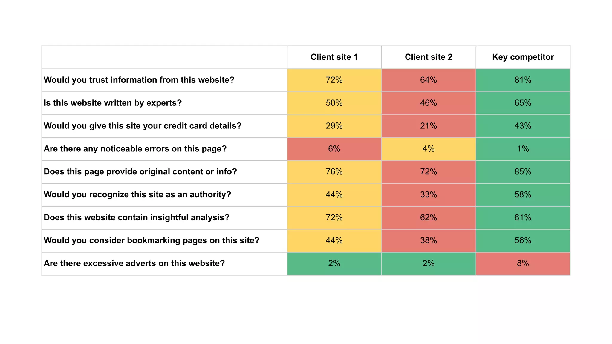 Client site 1 Client site 2 Key competitor
Would you trust information from this website? 72% 64% 81%
Is this website written by experts? 50% 46% 65%
Would you give this site your credit card details? 29% 21% 43%
Are there any noticeable errors on this page? 6% 4% 1%
Does this page provide original content or info? 76% 72% 85%
Would you recognize this site as an authority? 44% 33% 58%
Does this website contain insightful analysis? 72% 62% 81%
Would you consider bookmarking pages on this site? 44% 38% 56%
Are there excessive adverts on this website? 2% 2% 8%
 
