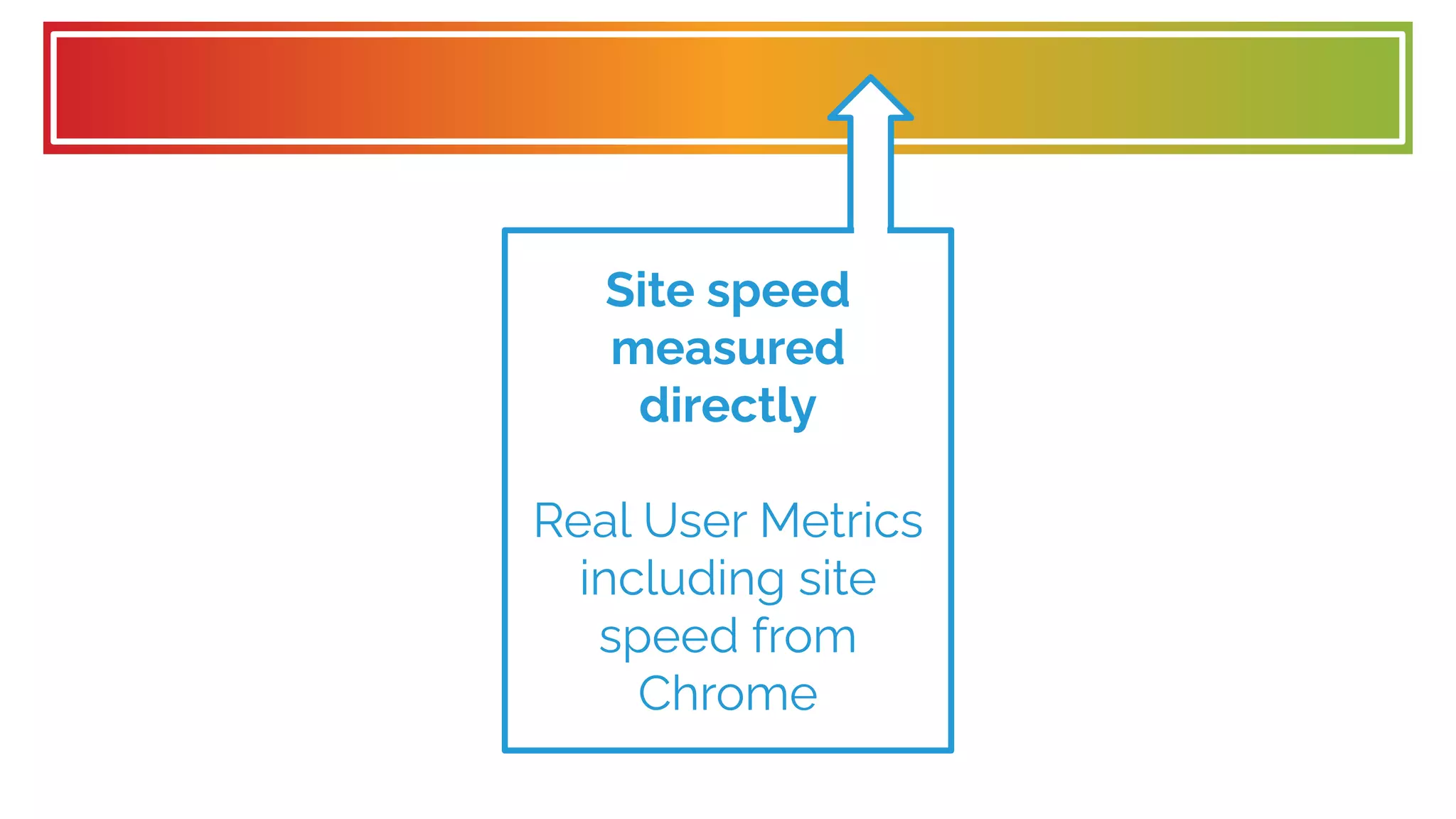 Site speed
measured
directly
Real User Metrics
including site
speed from
Chrome
 