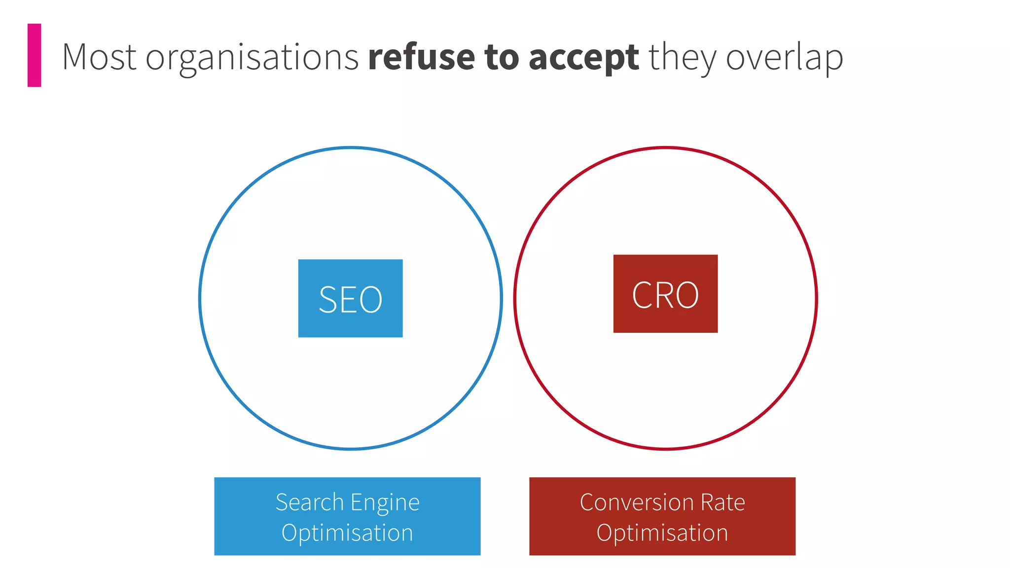 Most organisations refuse to accept they overlap
SEO CRO
Search Engine
Optimisation
Conversion Rate
Optimisation
 