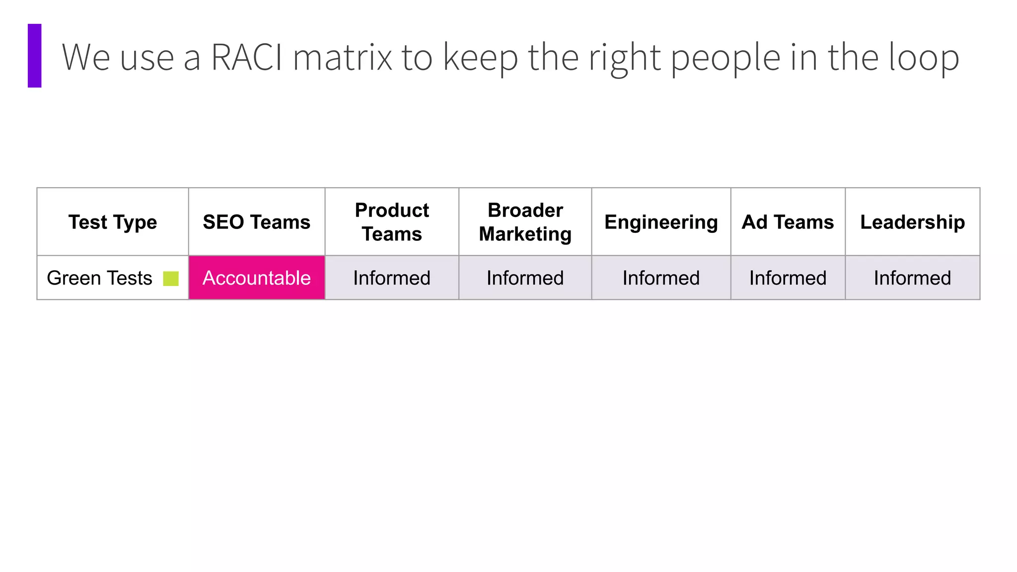 We use a RACI matrix to keep the right people in the loop
Test Type SEO Teams
Product
Teams
Broader
Marketing
Engineering Ad Teams Leadership
Green Tests Accountable Informed Informed Informed Informed Informed
 