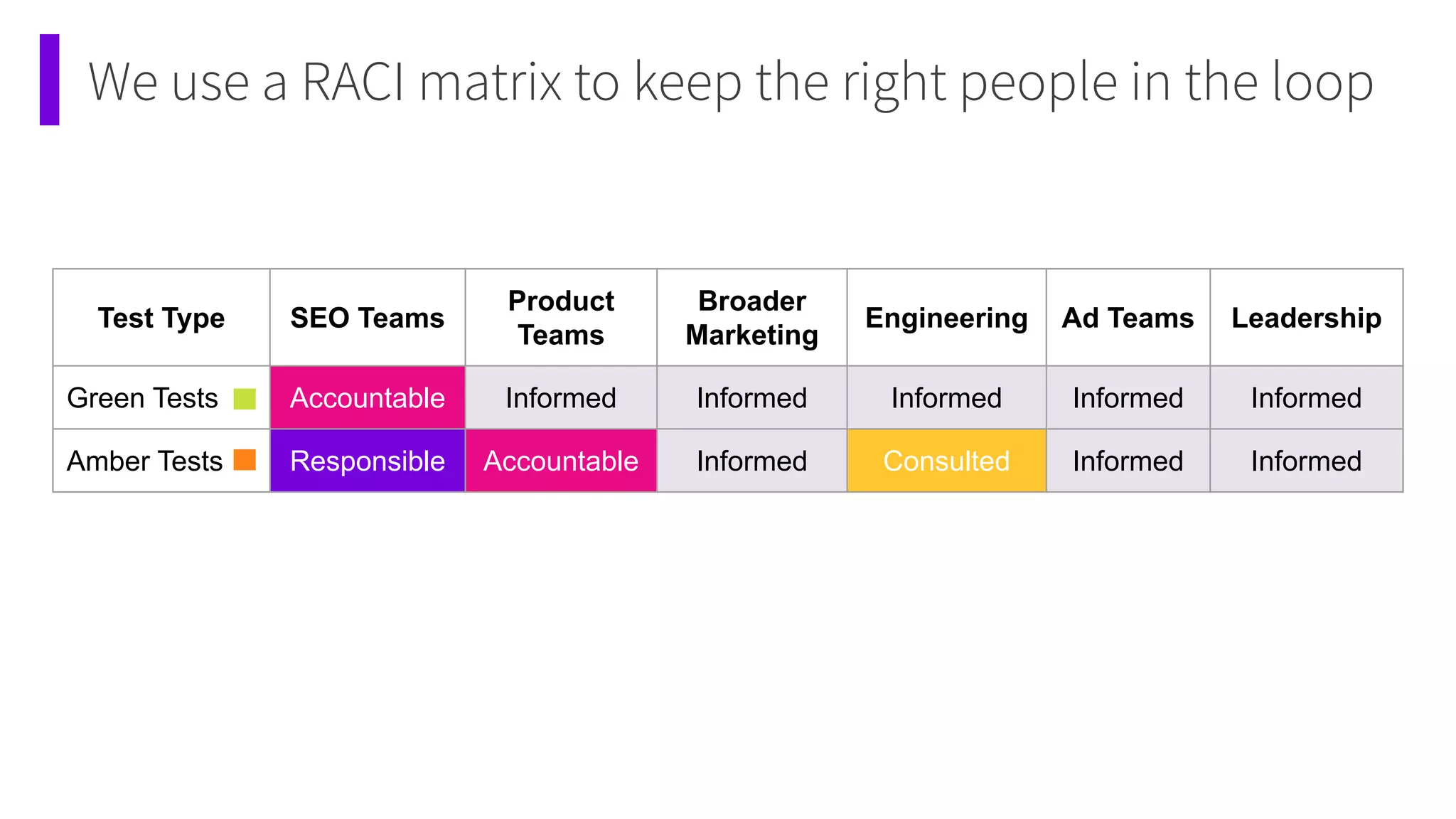 We use a RACI matrix to keep the right people in the loop
Test Type SEO Teams
Product
Teams
Broader
Marketing
Engineering Ad Teams Leadership
Green Tests Accountable Informed Informed Informed Informed Informed
Amber Tests Responsible Accountable Informed Consulted Informed Informed
 