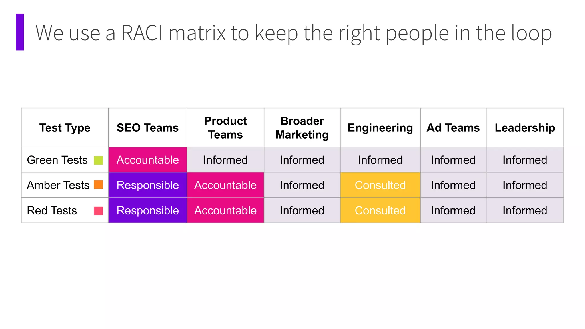 We use a RACI matrix to keep the right people in the loop
Test Type SEO Teams
Product
Teams
Broader
Marketing
Engineering Ad Teams Leadership
Green Tests Accountable Informed Informed Informed Informed Informed
Amber Tests Responsible Accountable Informed Consulted Informed Informed
Red Tests Responsible Accountable Informed Consulted Informed Informed
 