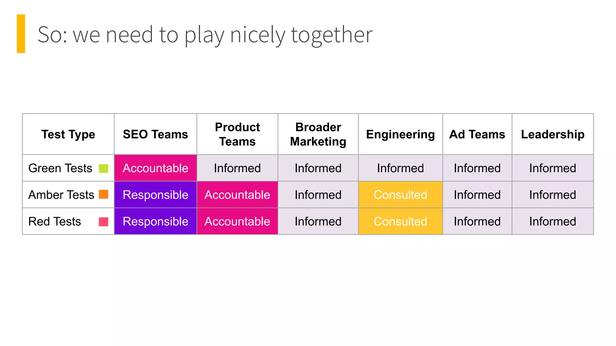 So: we need to play nicely together
Test Type SEO Teams
Product
Teams
Broader
Marketing
Engineering Ad Teams Leadership
Green Tests Accountable Informed Informed Informed Informed Informed
Amber Tests Responsible Accountable Informed Consulted Informed Informed
Red Tests Responsible Accountable Informed Consulted Informed Informed
 