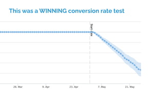 This was a WINNING conversion rate test
 
