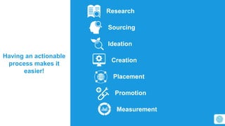Research 
Sourcing 
Ideation 
Creation 
Placement 
Promotion 
Measurement 
Having an actionable 
process makes it 
easier! 
 