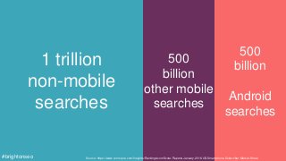 1 trillion
non-mobile
searches
500
billion
other mobile
searches
500
billion
Android
searches
Source: https://www.comscore.com/Insights/Rankings/comScore-Reports-January-2016-US-Smartphone-Subscriber-Market-Share#brightonseo
 