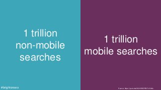 1 trillion
non-mobile
searches
1 trillion
mobile searches
Source: https://youtu.be/862r3XS2YB0?t=5m9s#brightonseo
 