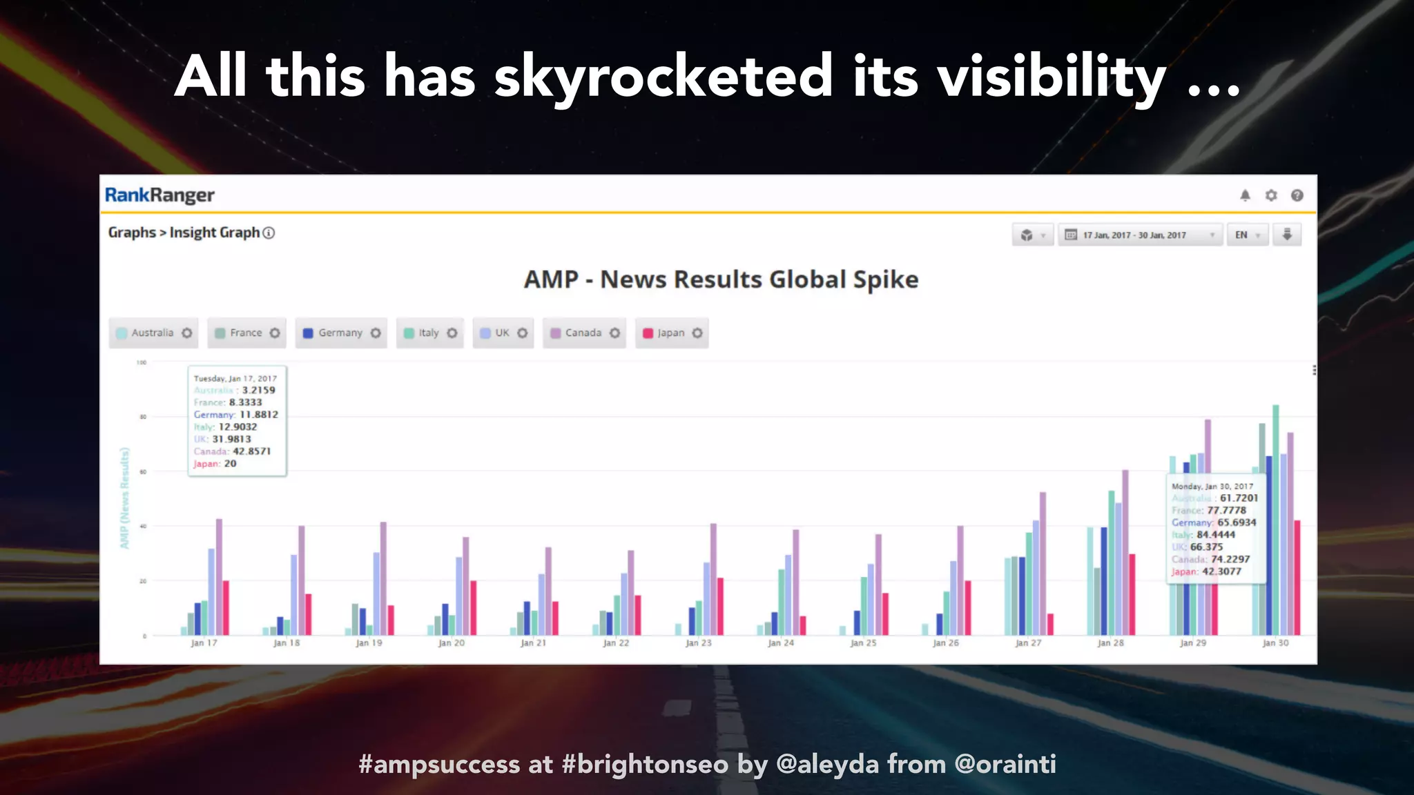 #ampsuccess at #brightonseo by @aleyda from @orainti
All this has skyrocketed its visibility …
 