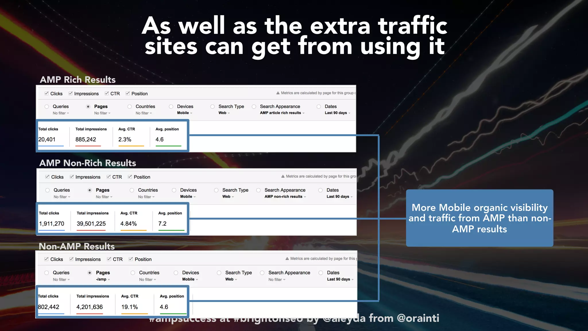 #ampsuccess at #brightonseo by @aleyda from @orainti
As well as the extra trafﬁc  
sites can get from using it
AMP Rich Results
AMP Non-Rich Results
Non-AMP Results
More Mobile organic visibility
and traffic from AMP than non-
AMP results
 