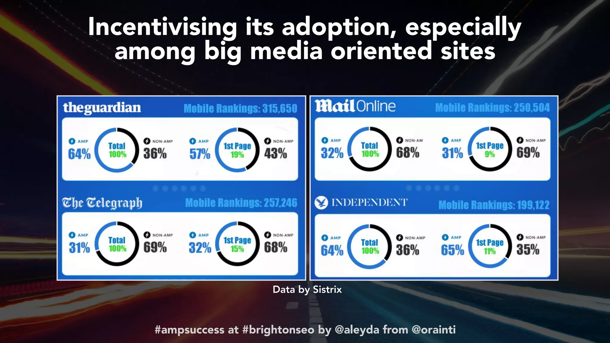 #ampsuccess at #brightonseo by @aleyda from @orainti
Incentivising its adoption, especially  
among big media oriented sites
Data by Sistrix
 