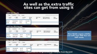 #ampsuccess at #brightonseo by @aleyda from @orainti
As well as the extra trafﬁc  
sites can get from using it
AMP Rich Results
AMP Non-Rich Results
Non-AMP Results
More Mobile organic visibility
and traffic from AMP than non-
AMP results
 
