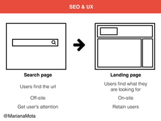 @MarianaMota
Users ﬁnd the url
Users ﬁnd what they
are looking for
Search page Landing page
Off-site On-site
Get user’s at...
