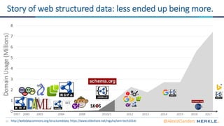 13
0
1
2
3
4
5
6
7
8
Story of web structured data: less ended up being more.DomainUsage(Millions)
201720162003 2004 2008 2010/1 2012 2013 2014 20151997 2000
< >
http://webdatacommons.org/structureddata; https://www.slideshare.net/rvguha/sem-tech2014c
*
@AlexisKSanders
 