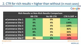 25
2. CTR for rich results = higher than without (in most cases)
#brightonSEO @AlexisKSanders
 