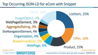 37
Twitter SEO Experiments: https://goo.gl/fRzmgf
Huge thanks to
ListItem, 25%
Offer, 16%
Product, 15%WebPage, 6%
BreadcrumbList, 5%
Organization, 4%
SiteNavigationElement, 4%
AggregateRating, 3%
WebPageElement, 3%
ImageObject, 3%
Other, 16%
Top Occurring JSON-LD for eCom with Snippet
Important Note: Correlation does not imply causation.Huge thanks to
#brightonSEO @AlexisKSanders
 
